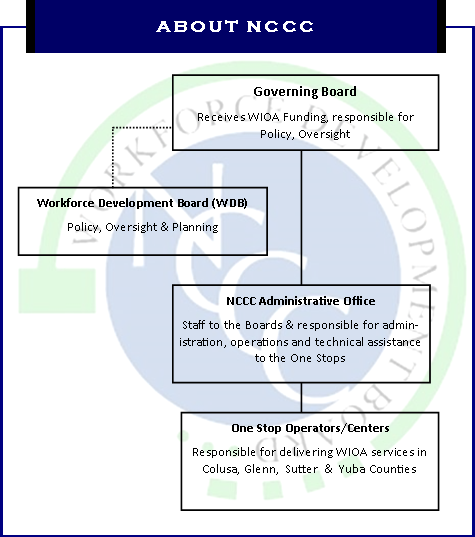 Chart: About NCCC