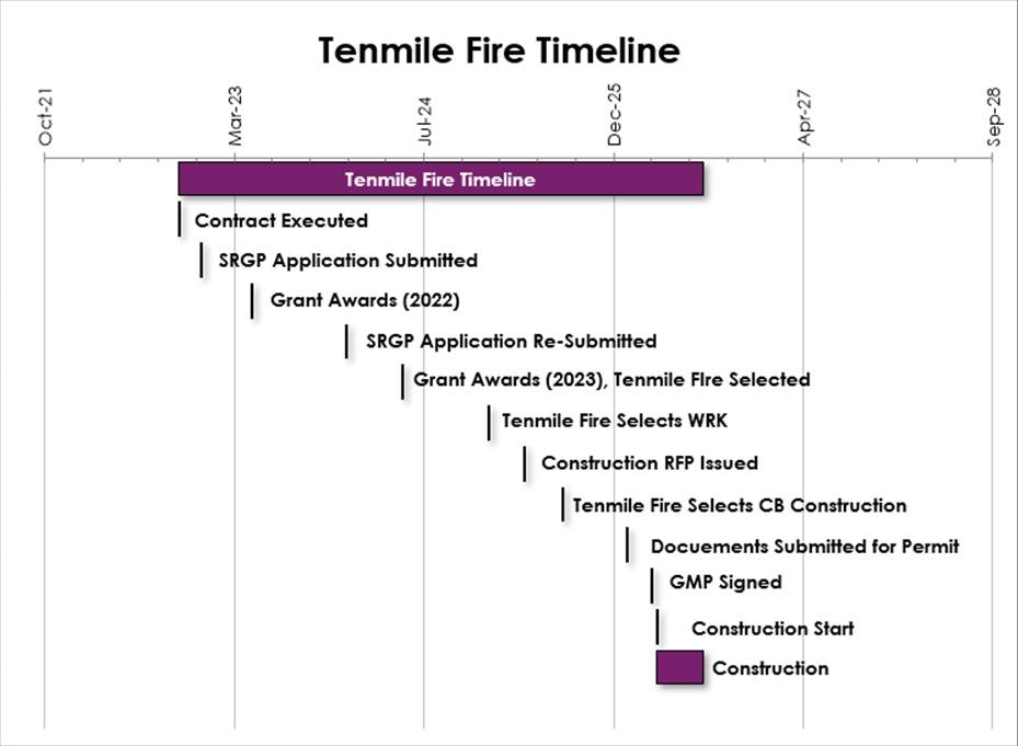 A timeline for the Tenmile Fire project, showing key milestones from October 2021 to construction start in 2024.