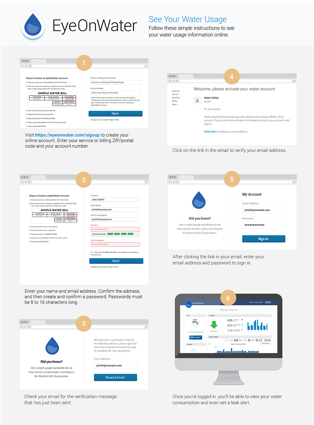 Instructions on creating an EyeOnWater account to view water usage online, including verification and login steps.