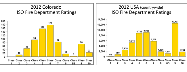 2012 Colorado and USA ISO Fire Department Ratings compared; most ratings are in Class 5 and 6, with a peak at Class 10 nationally.