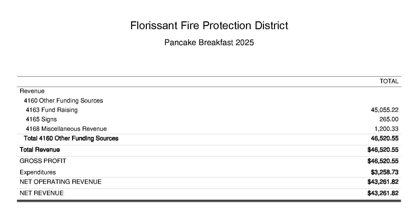 Financial summary for Florissant Fire Protection District’s 2025 Pancake Breakfast. Total revenue: $46,520.55, Net revenue: $43,261.82.