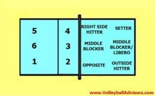 Volleyball court positions and roles diagram for players 1-6, including setters, hitters, blockers, and libero.