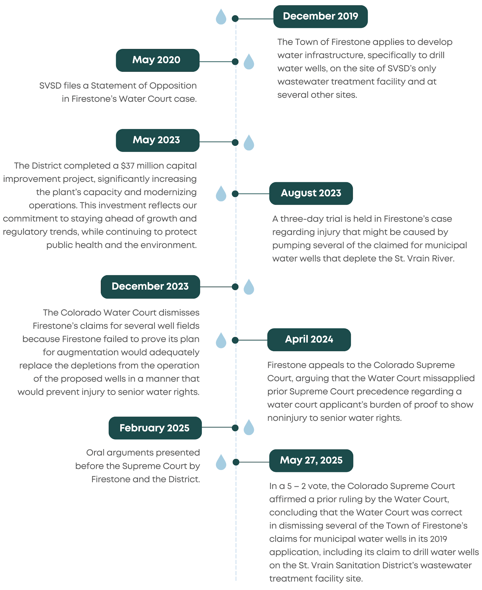 Timeline of events involving Firestone's water infrastructure case and court rulings from December 2019 to May 2025.