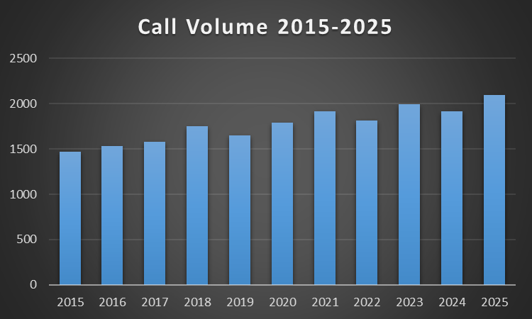 The image shows a bar chart of call volume from 2015 to 2025, indicating a general increase over the years.