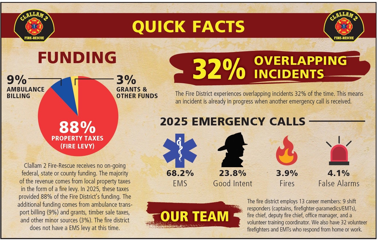 Clallam 2 Fire-Rescue funding: 88% property taxes, 32% overlapping incidents in 2025. Emergency calls: 68.2% EMS, 23.8% good intent, 3.9% fires.