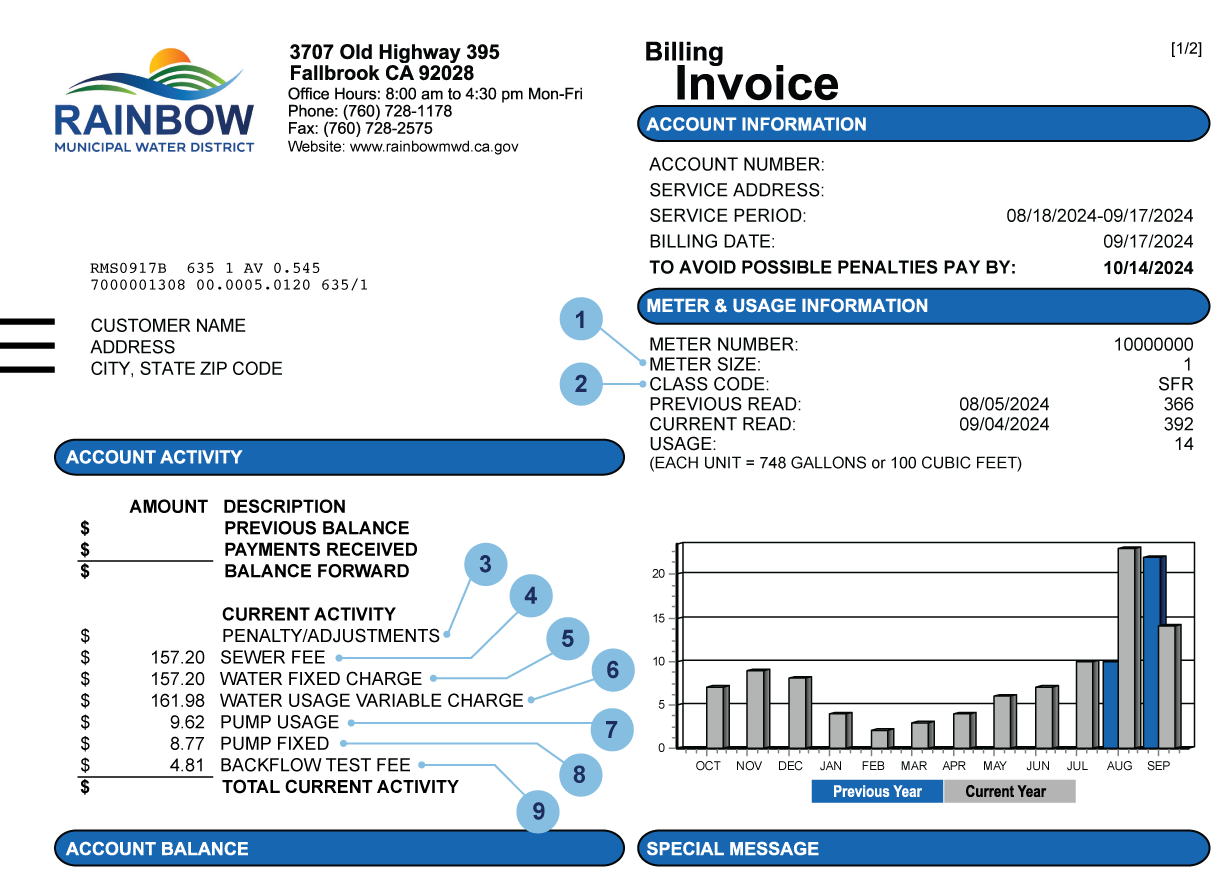 A sample water utility bill layout with labeled sections for customer and account information, usage details, and a usage graph.