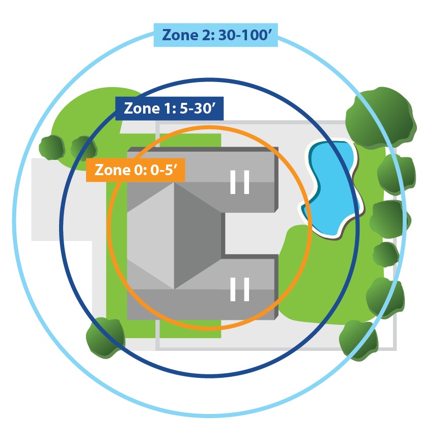 A Defensible Space Map map shows a property divided into Zones 0-2 with distances: 0-5', 5-30', and 30-100', including a house, trees, and pool.