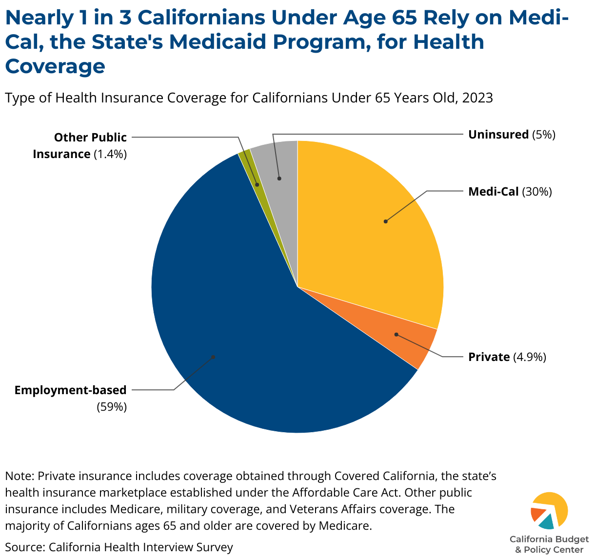 Pie chart: 59% employed-based, 30% Medi-Cal, 5% uninsured, 4.9% private, 1.4% other public insurance for Californians under 65.
