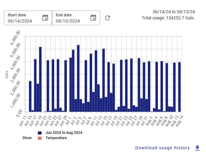 Bar chart showing water usage from June 14 to August 13, 2024. Total: 134252.7 gallons.
