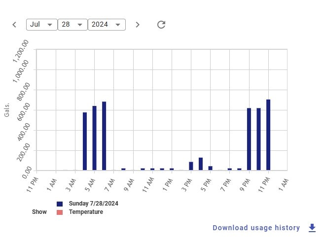 Bar chart showing water usage in gallons over a 24-hour period on July 28, 2024. Peaks at 6 AM and 10 PM.