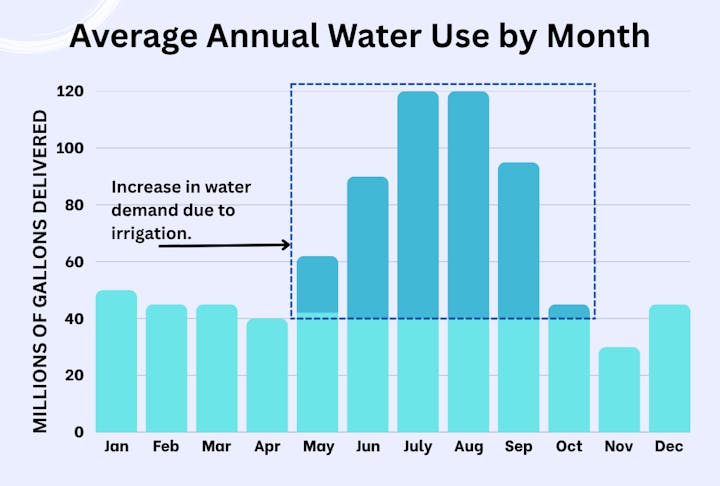 Bar graph showing monthly water use, peaking in July-August due to irrigation, with a notable rise from May to September.