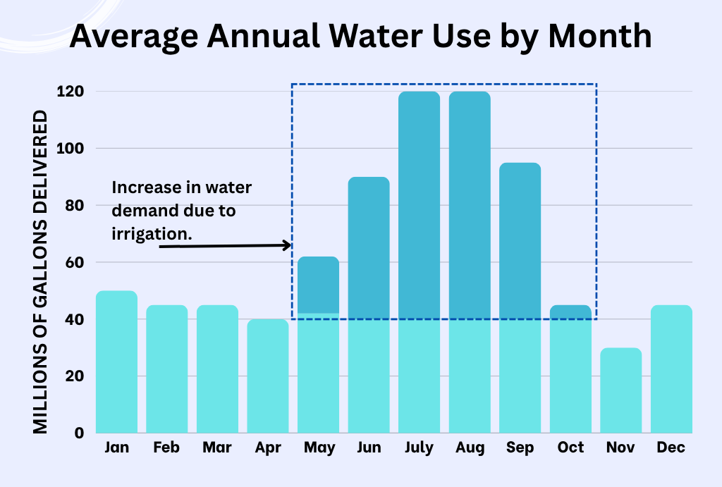 Bar graph showing monthly water use, peaking in July-August due to irrigation, with a notable rise from May to September.