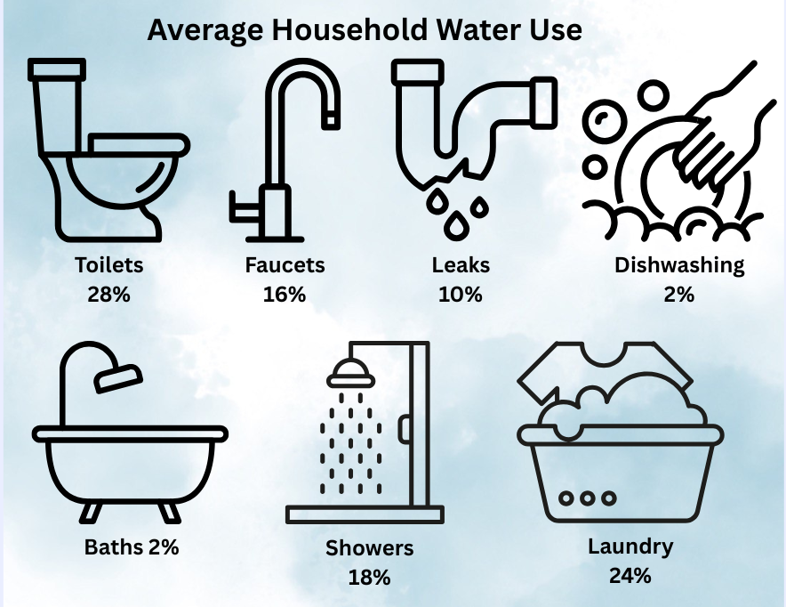 Average household water use: Toilets 28%, Faucets 16%, Leaks 10%, Dishwashing 2%, Baths 2%, Showers 18%, Laundry 24%.