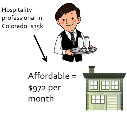 Hospitality professional earning $35k in Colorado can afford $972 monthly for housing.