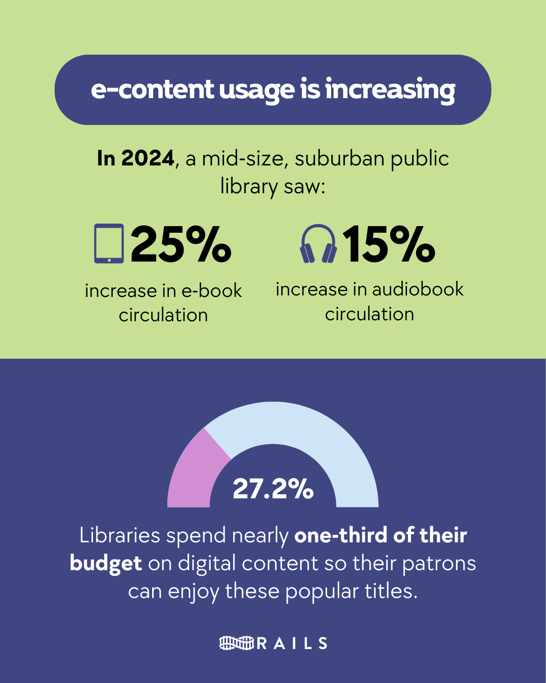 e-Content usage is increasing. In 2024, a mid-size, suburban public library saw a 25% increase in e-book circulation and a 15% increase in audiobook circulation. Radial progress chart displaying 27.2%. Libraries spend nearly one-third of their budget on digital content so their patrons can enjoy these popular titles. Rails.