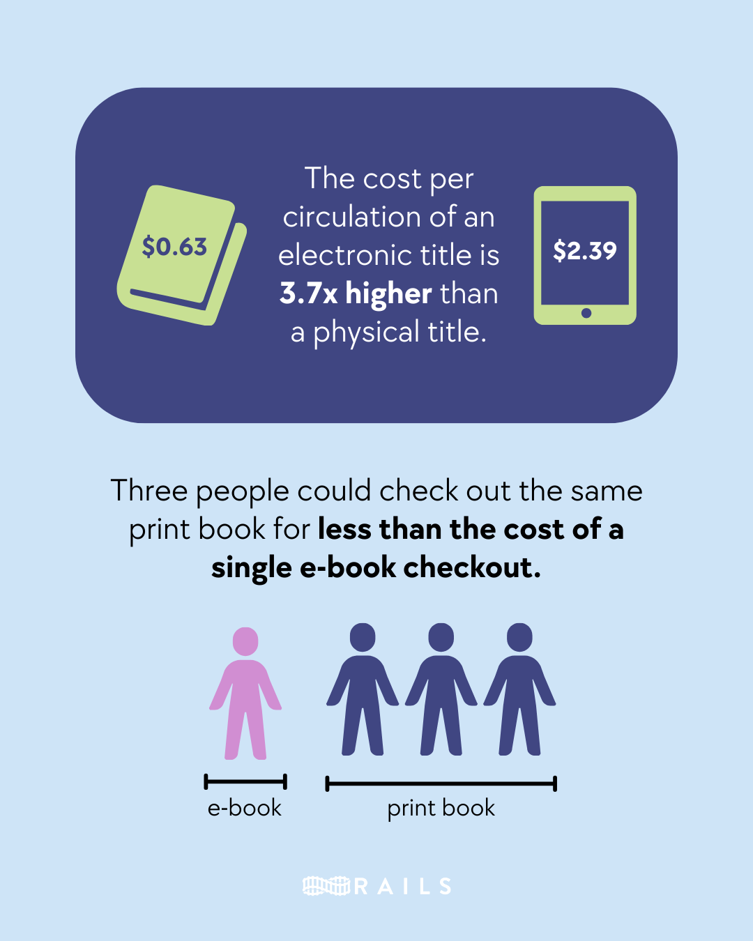 The cost per circulation of an electronic title is 3.7 times higher than a physical title. 63 cents for a print book. $2.39 for an e-book. Pictograph showing that three people could check out the same print book for less than the cost of a single e-book checkout. Rails.