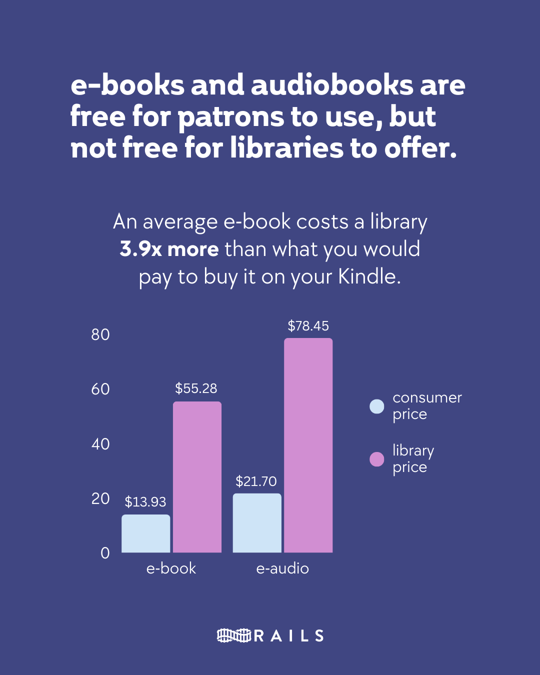 e-Books and audiobooks are free for patrons to use, but not free for libraries to offer. An average e-book costs a library 3.9 times more than what you would pay to buy it on your Kindle. A bar graph showing a substantial increase in library cost for e-books and e-audio compared to consumer costs. Rails.