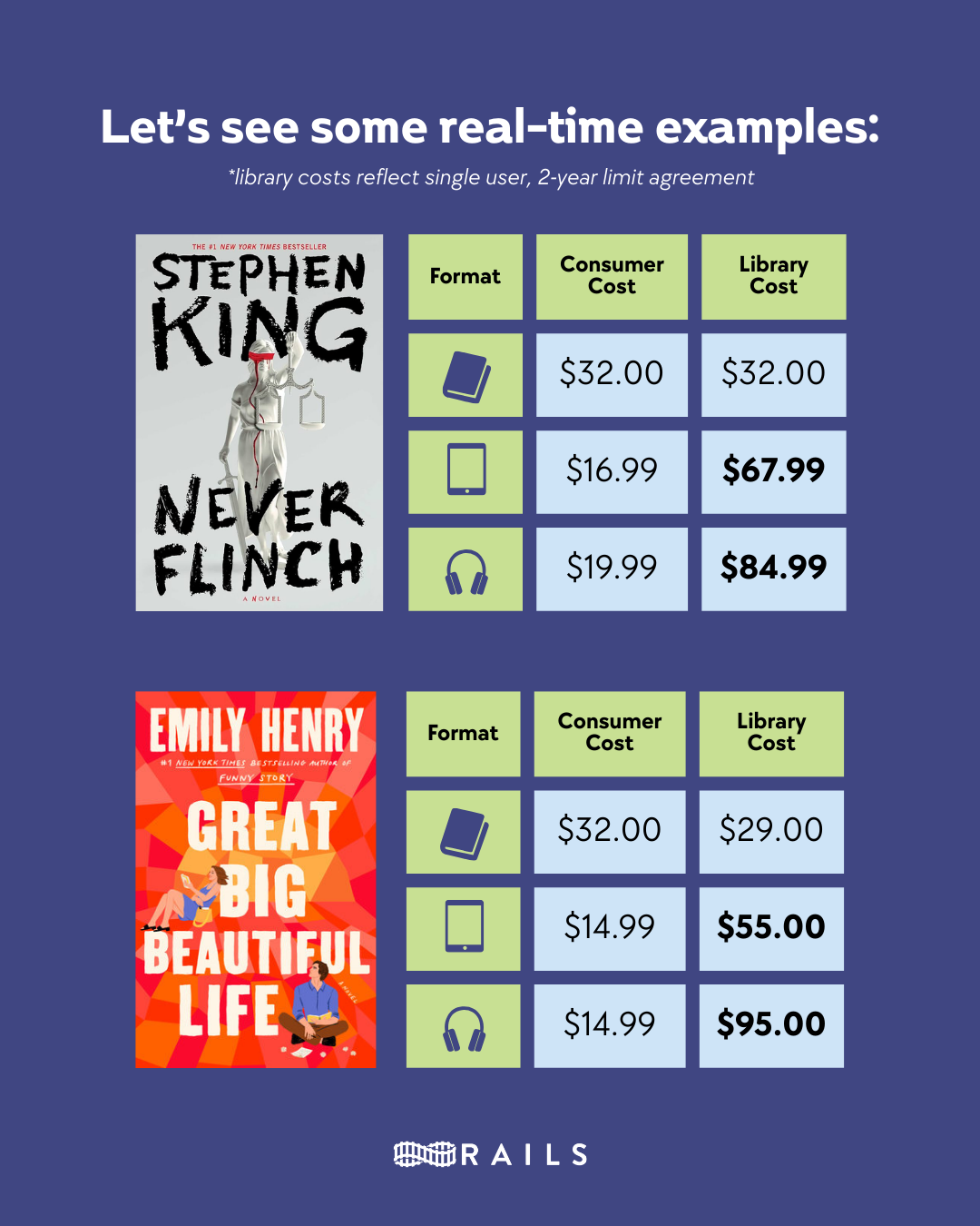 Let’s see some real-time examples. Library costs reflect single user, 2-year limit agreement. A pricing chart for Never Flinch by Stephen King showing approximately 4 times the cost for the library e-book and audiobook. A pricing chart for Great Big Beautiful Life by Emily Henry showing approximately 3.6 times the cost for the library e-book and 6 times the cost for the library audiobook. Rails.