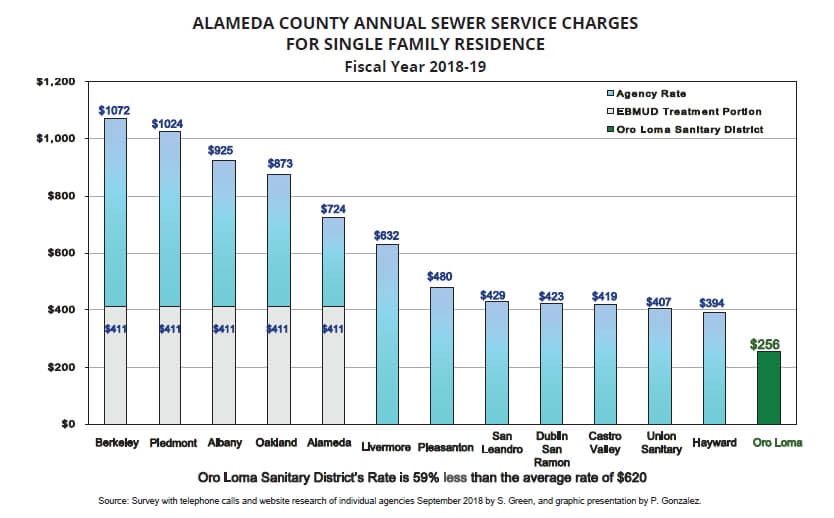 Bar chart shows Alameda County sewer service charges for 2018-19, with Oro Loma’s rate at $256, 59% less than the average $620.