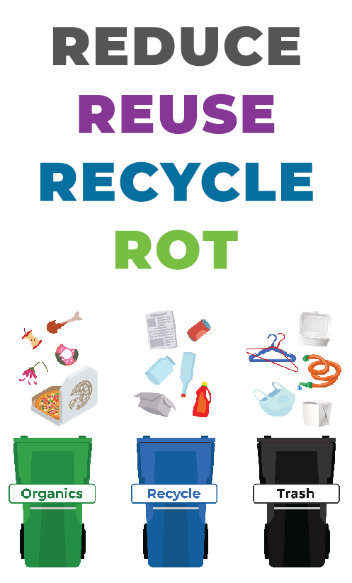 Text promoting Reduce, Reuse, Recycle, Rot with images of items categorized into green (organics), blue (recycle), and black (trash) bins.