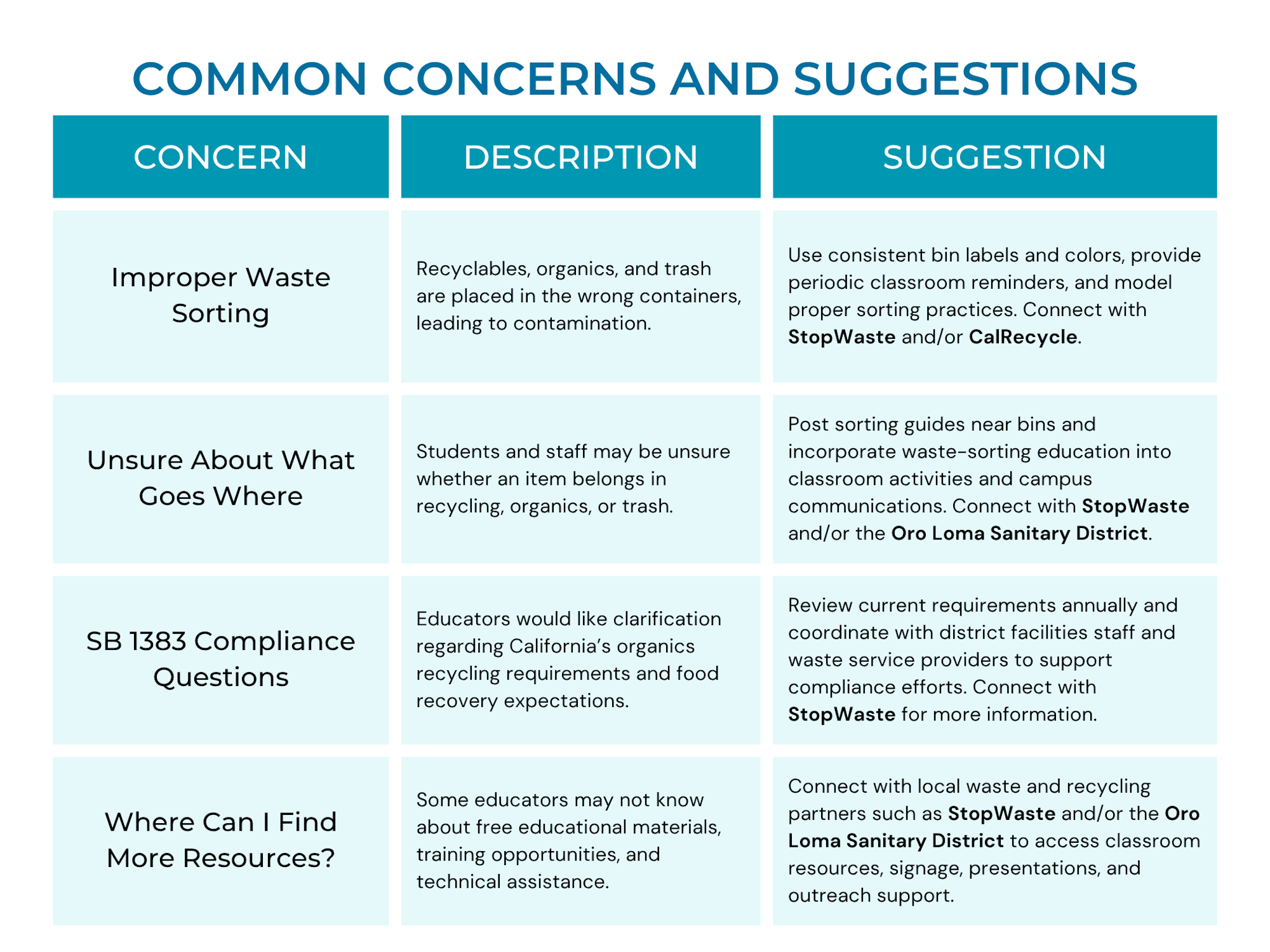 The image outlines common concerns about waste sorting in schools, with descriptions and suggestions for improvement.