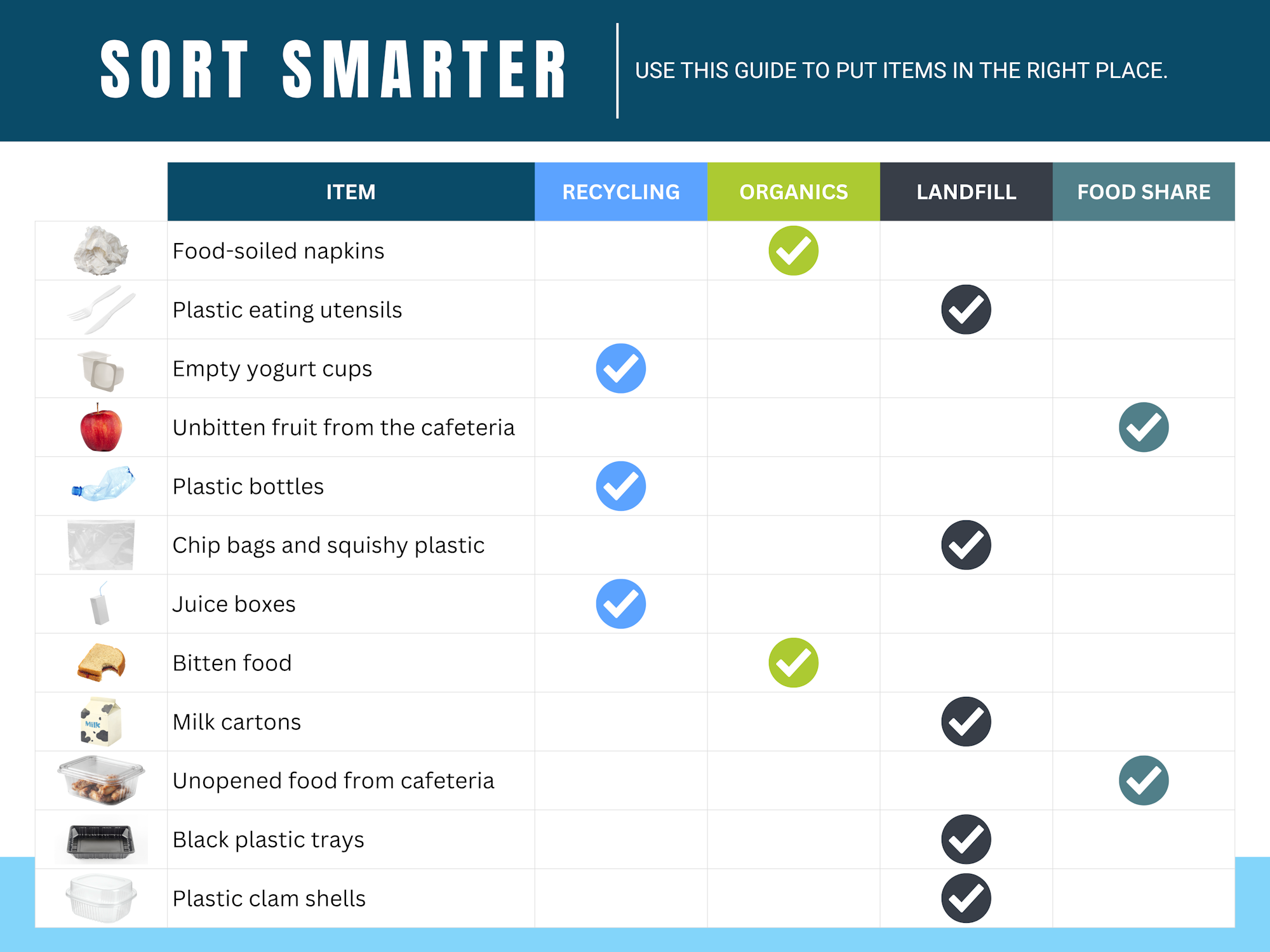 A guide on sorting items into recycling, organics, landfill, and food share categories.
