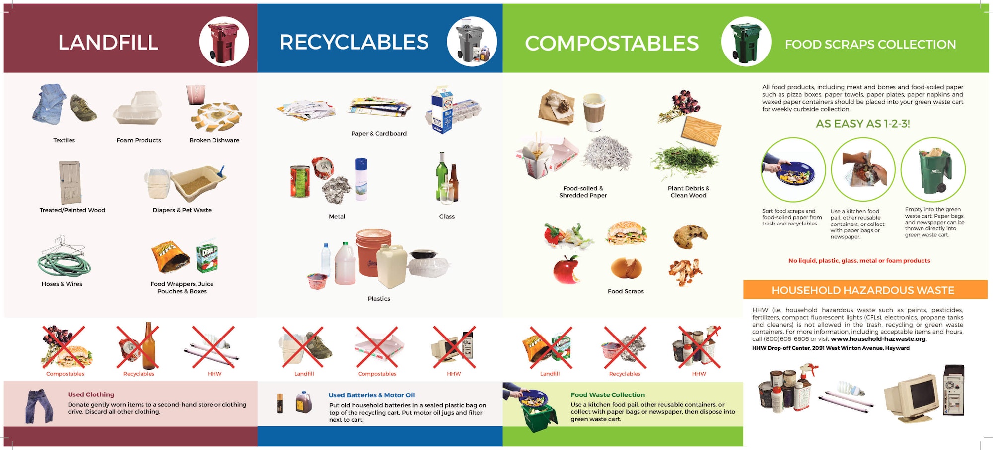 Waste sorting guide: Landfill, Recyclables, Compostables, Food Scraps; includes instructions for hazardous waste, clothing, and batteries.