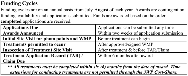 Funding cycle details: application, award, site visit, treatment, inspection, TAR deadlines; complete within six months, no time extensions.