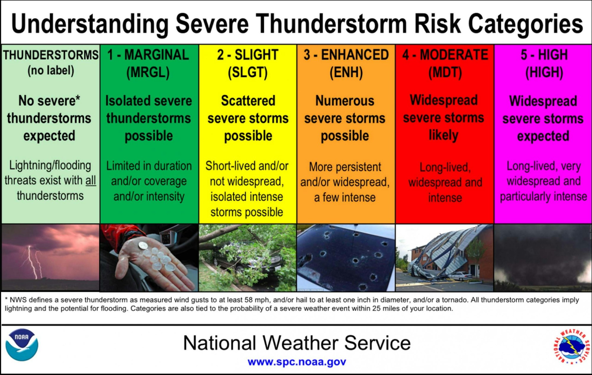An infographic showing five levels of severe thunderstorm risk categories, from no severe storms to high risk, with explanations and photos.
