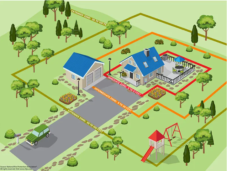 House with blue roof, surrounded by Immediate, Intermediate, and Extended zones. Driveway, trees, garage, car, and playground visible.