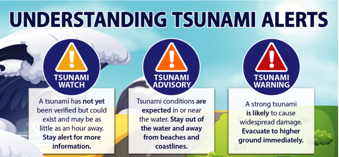 Chart explaining tsunami alerts: Watch, Advisory, Warning with corresponding actions.