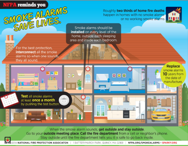 Diagram on smoke alarm safety: install on all levels, test monthly, replace every 10 years, interconnect alarms, and have an evacuation plan.