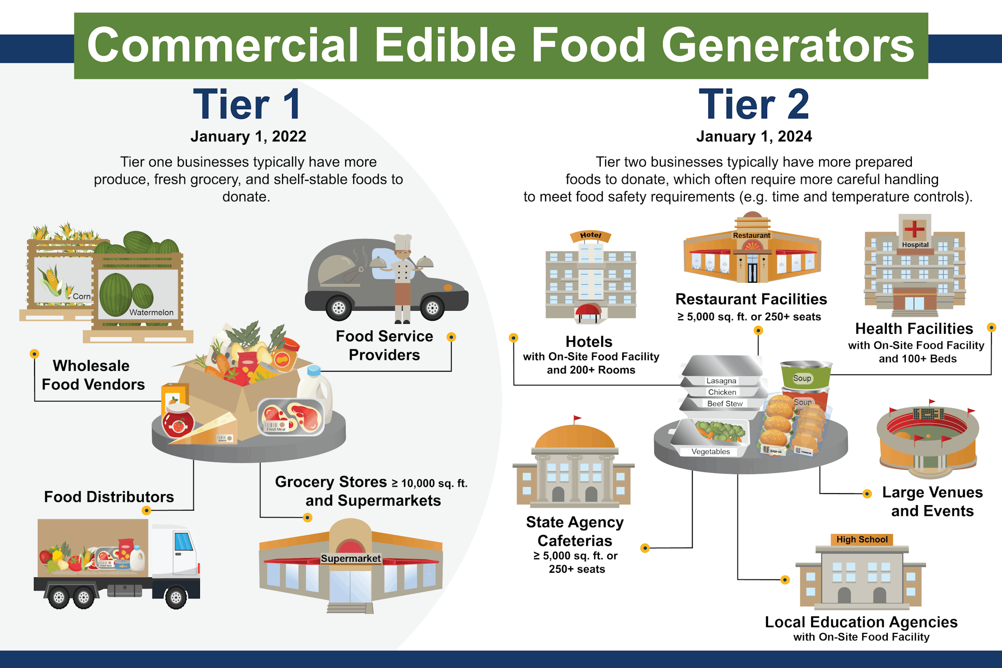 Commercial Edible Food Generators infographics: Tier 1 (produce, fresh goods) and Tier 2 (prepared foods) detailing donation sources.