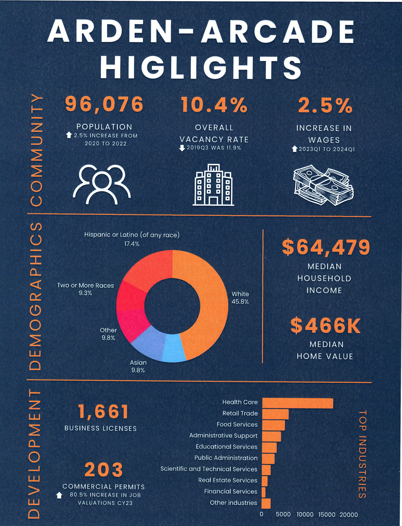 Infographic showing Arden-Arcade community highlights: population data, vacancy rate, wage increase, demographic breakdown, median income, home value, and industry statistics.