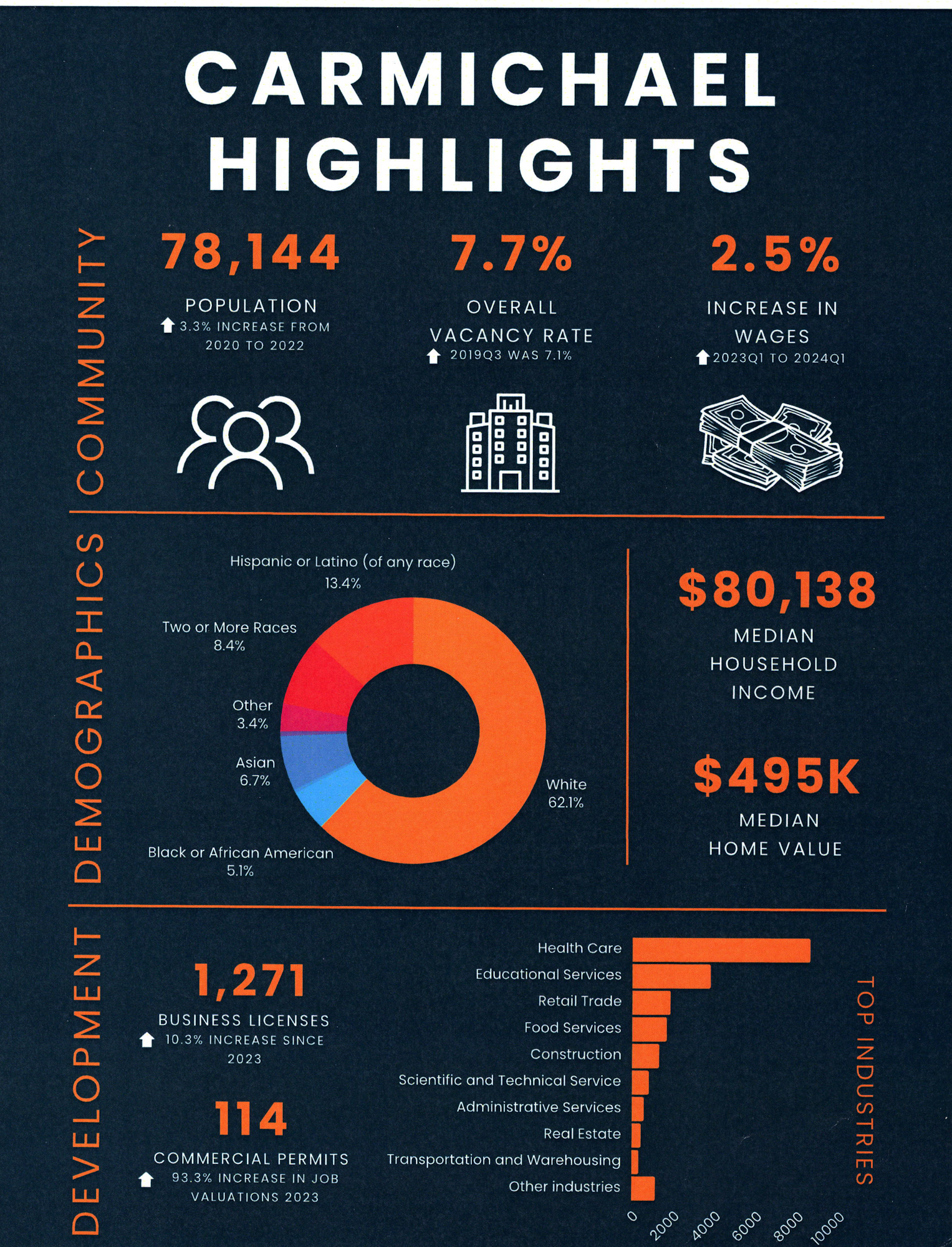 Infographic with statistics about Carmichael community: population, demographics, median income, home value, vacancy rate, wage increase, and industries.