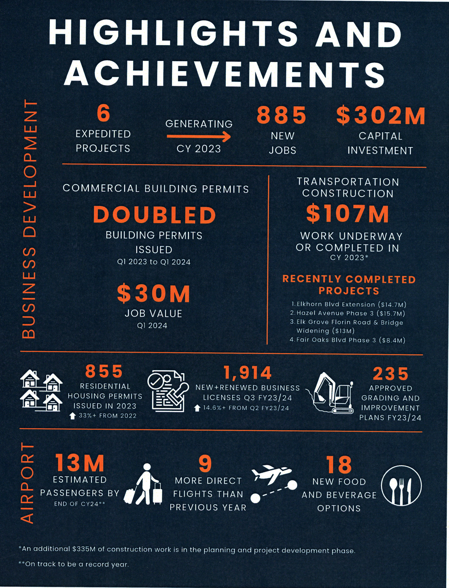 Infographic with statistics on business development, expedited projects, jobs, investments, permits, transportation, airport, and growth.
