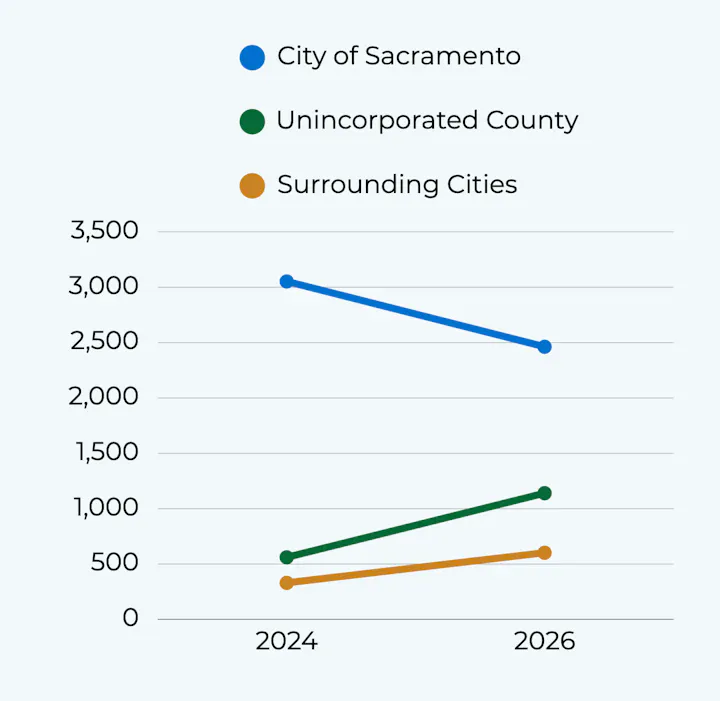 The graph shows projected changes from 2024 to 2026 for the City of Sacramento, Unincorporated County, and Surrounding Cities.
