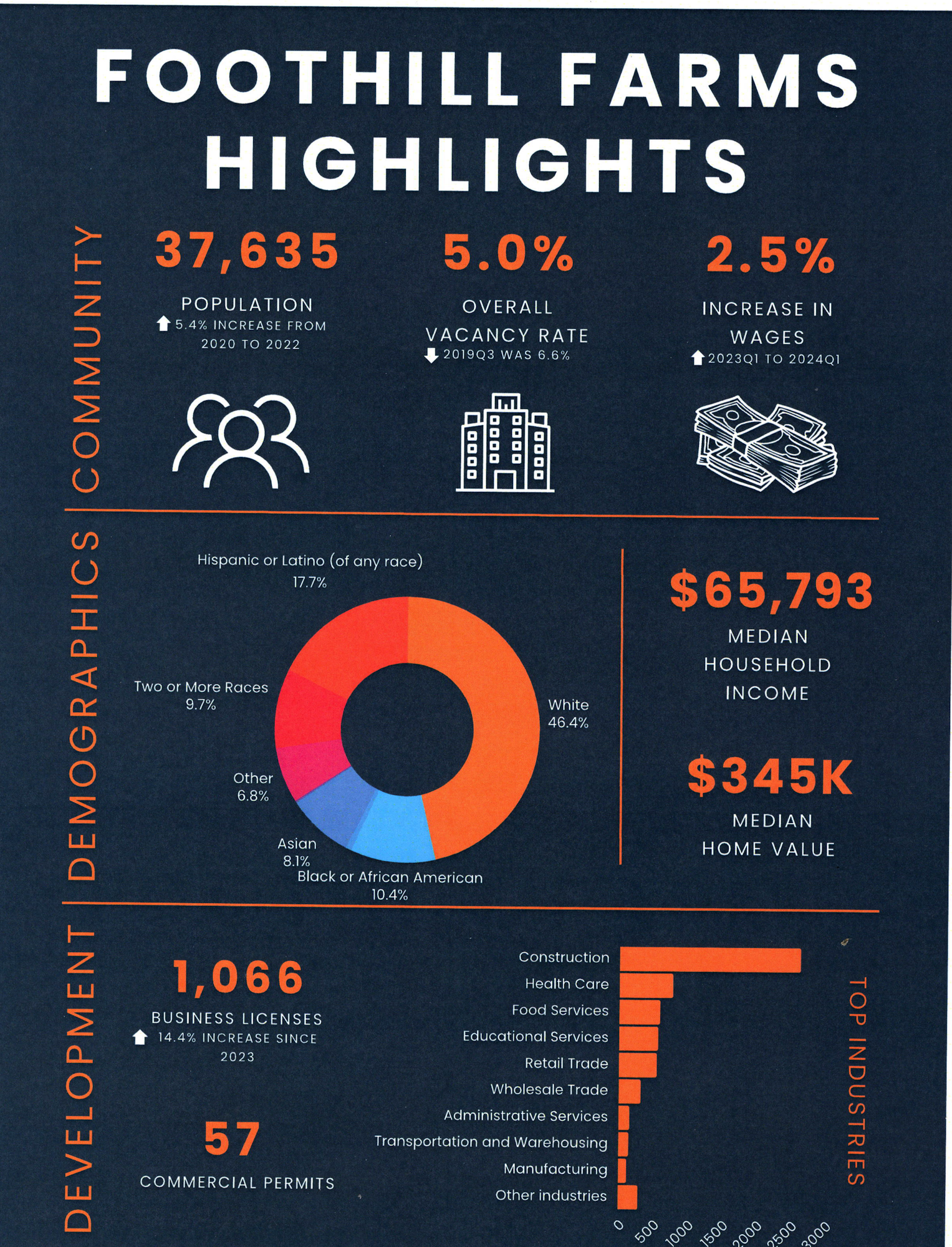 An infographic of Foothill Farms highlighting demographics, income, home value, vacancy rate, wage increase, and top industries.