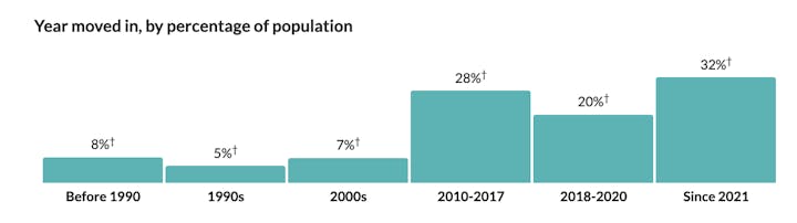 The image presents a bar graph showing the percentage of the population that moved in during different years: before 1990, 1990s, 2000s, 2010-2017, 2018-2020, and since 2021.