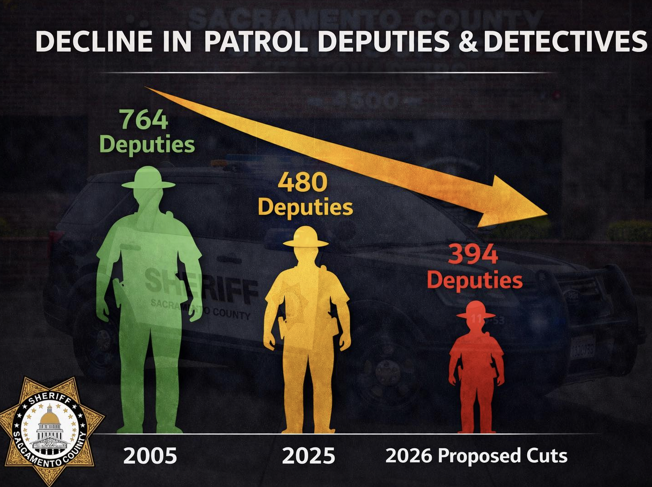 The image shows a decline in Sacramento County patrol deputies from 764 in 2005 to a proposed 394 by 2026.