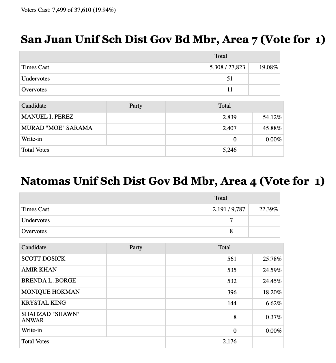 Election results for November 2023 for San Juan UNified School Distrtict Board, Area 7, and Natomas Unified School District Board, Area 4