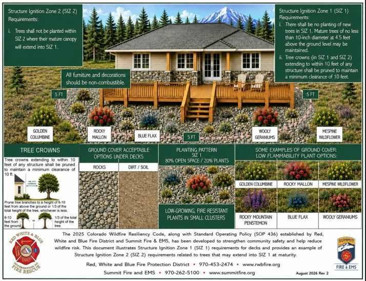The image is a landscape design guide for wildfire prevention, showing plant options and layout around a building for fire safety.