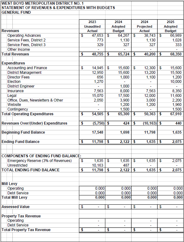 Budget table for West Boyd Metropolitan District detailing revenues, expenditures, and fund balances for 2023-2025.