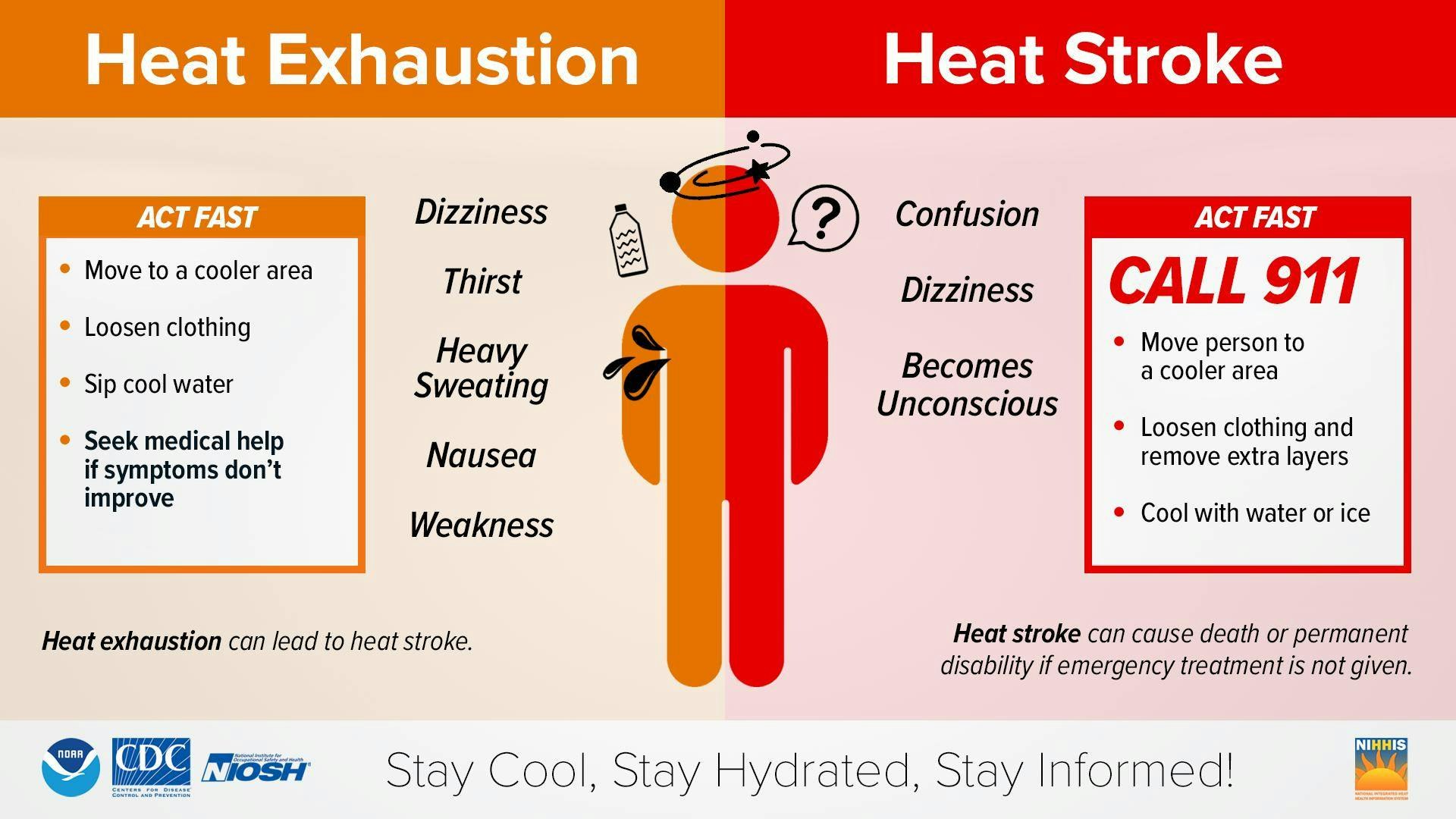 The image compares heat exhaustion and heat stroke, outlining symptoms and urgent actions to take for each condition.