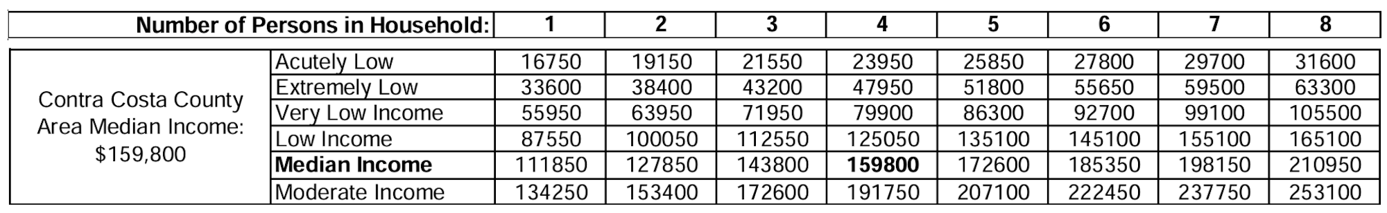 Contra Costa County income limits by household size (1-8), categorizing income from acutely low to moderate. Median is $159,800.