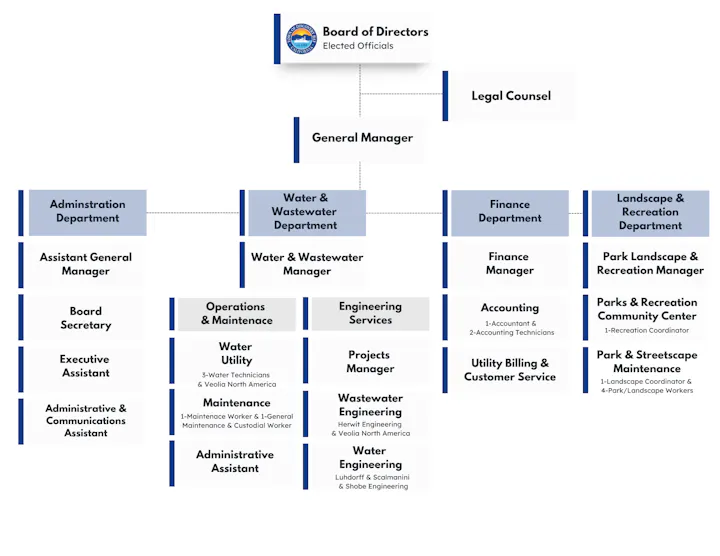 Organizational chart for a municipal agency featuring departments like Administration, Water & Wastewater, Finance, and Recreation.