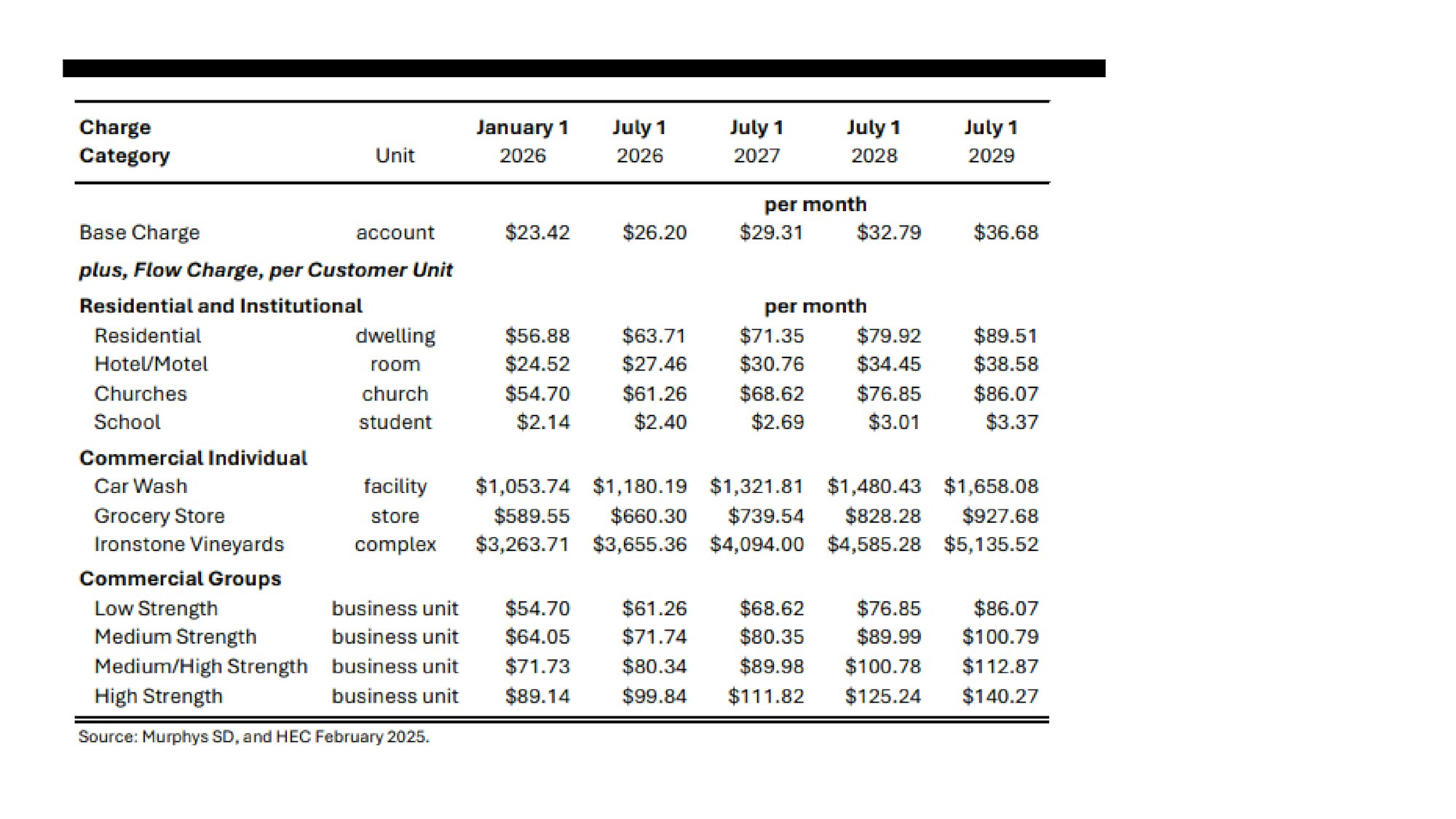 Charge schedule for different customer units from 2026 to 2029, detailing base and flow charges for residential, commercial, and institutional categories.