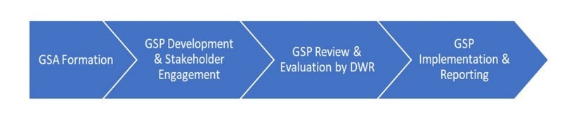 The image outlines a process involving GSA formation, GSP development, review by DWR, and GSP implementation and reporting.