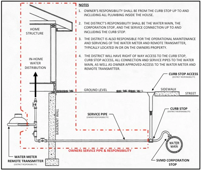 District Property Owner or Resident Responsibilities Diagram