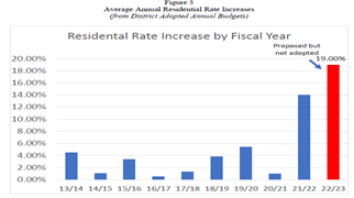 The chart shows average annual residential rate increases by fiscal year, with a significant proposed increase of 19% for 2022/23.